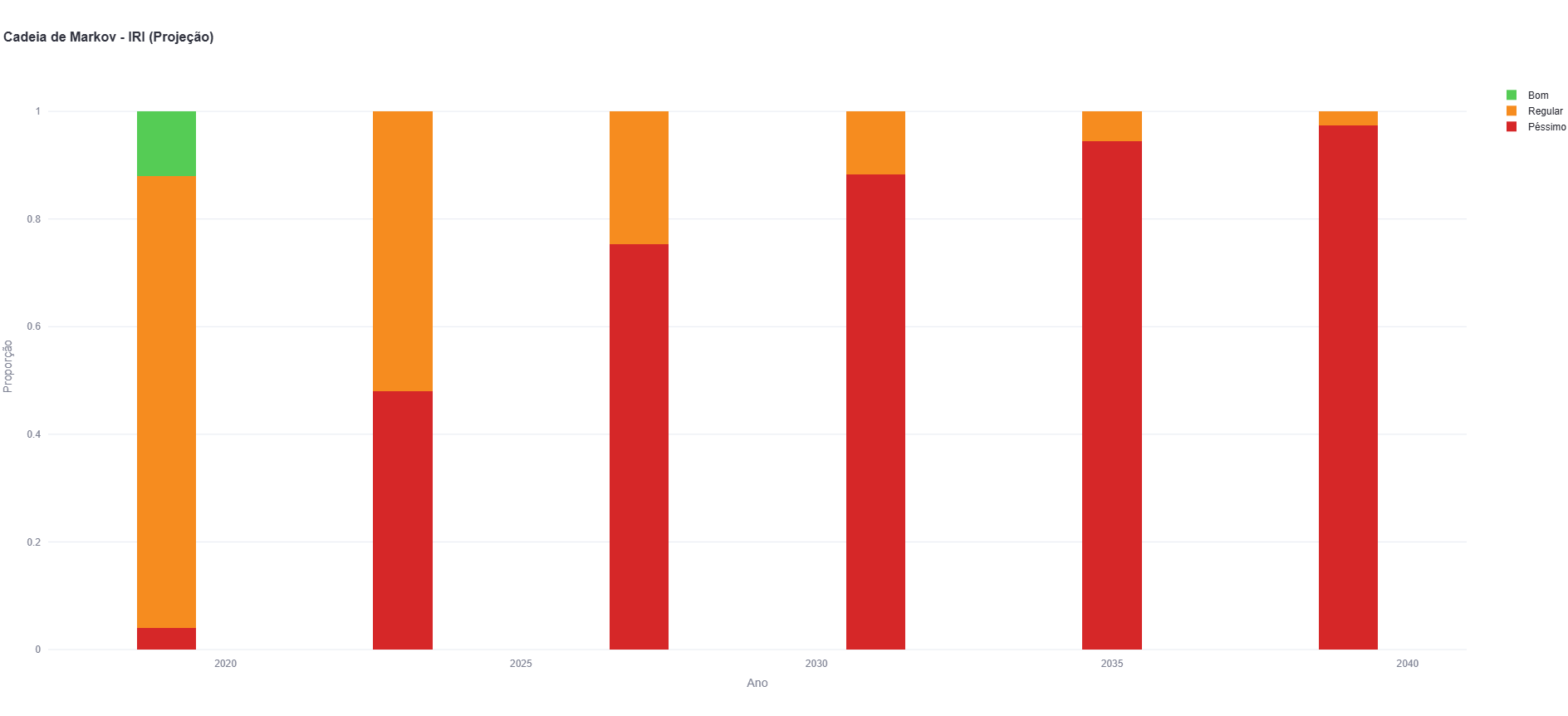 Gráfico de projeção