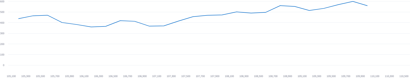 Gráfico da segmentação homogênea